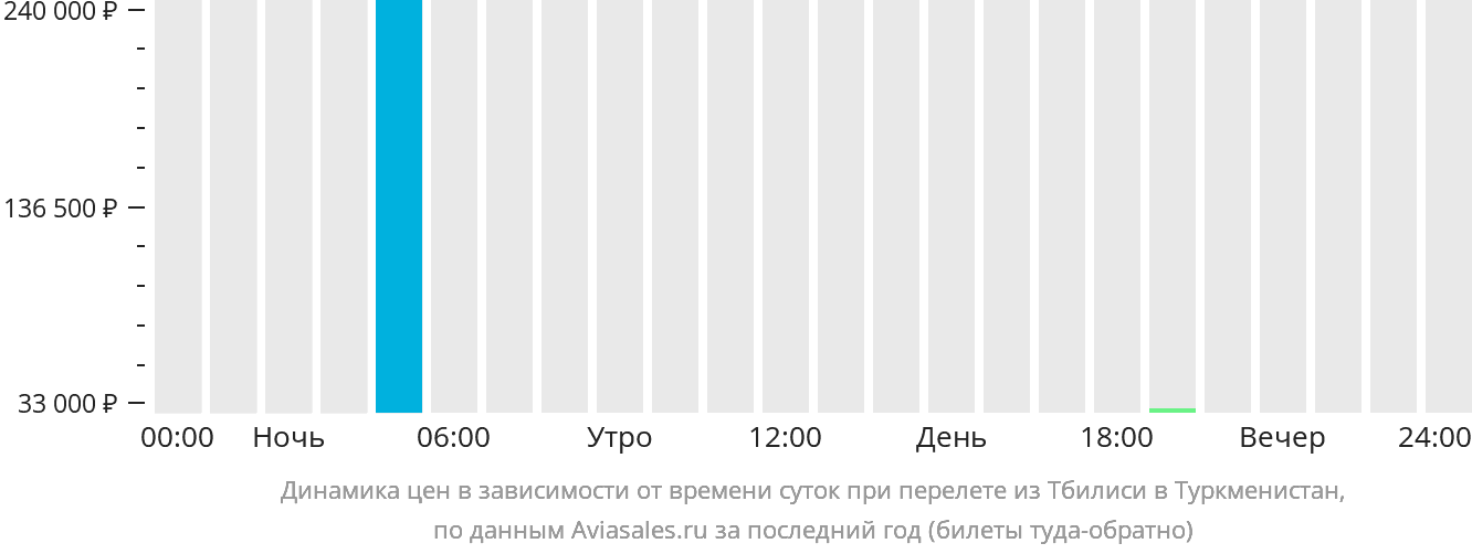 Динамика цен в зависимости от времени вылета из Тбилиси в Туркменистан