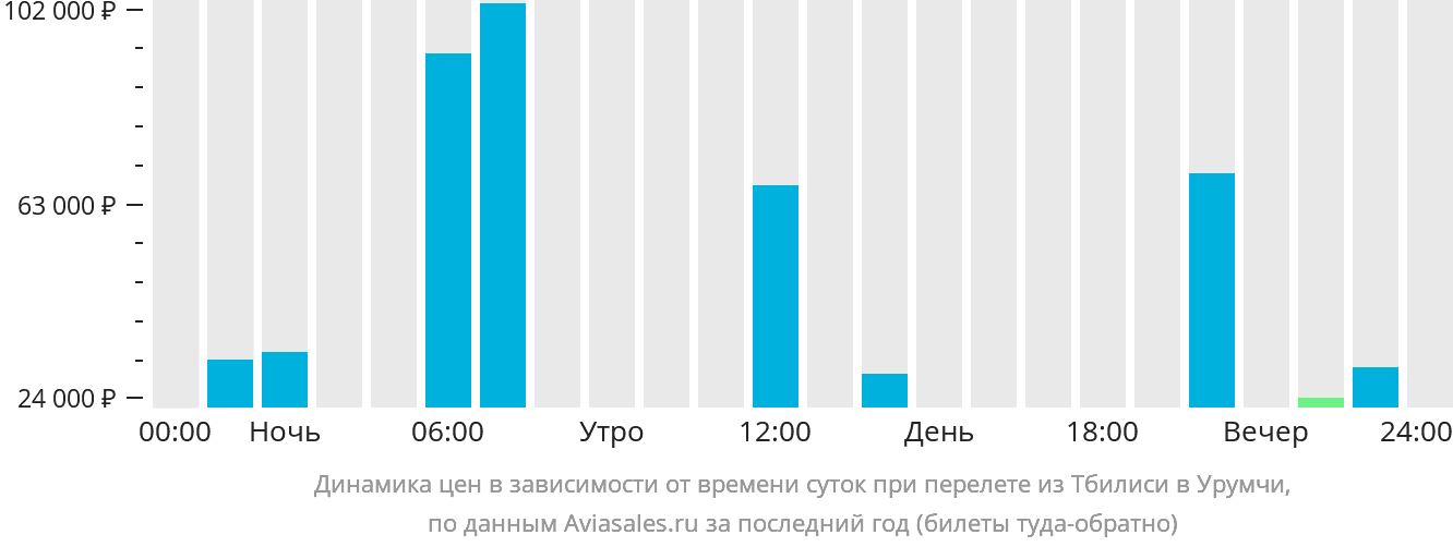 Динамика цен в зависимости от времени вылета из Тбилиси в Урумчи