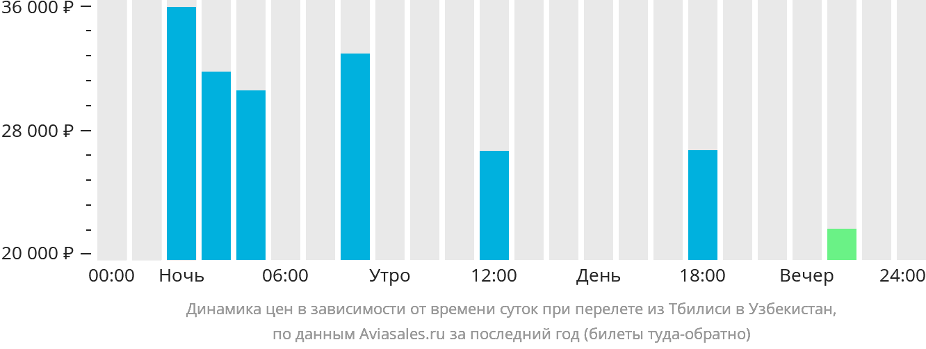 Динамика цен в зависимости от времени вылета из Тбилиси в Узбекистан