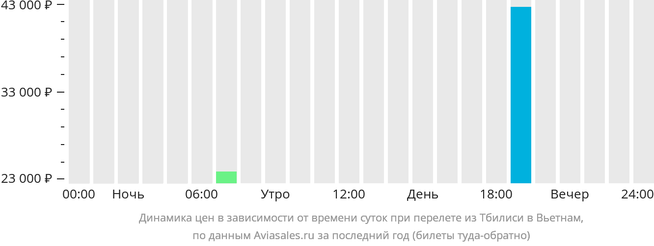 Динамика цен в зависимости от времени вылета из Тбилиси в Вьетнам