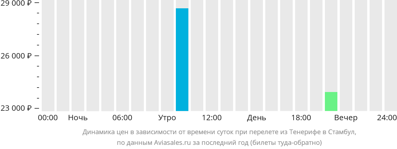 Самолетом ставрополь петербург расписание. Стамбул Тенериф самолет.