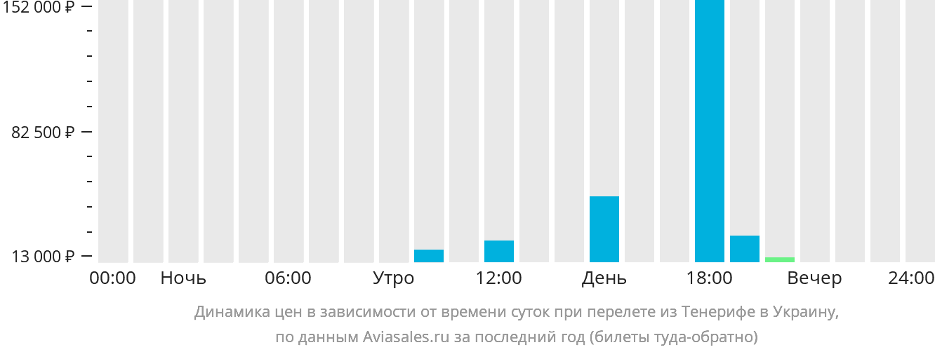 Динамика цен в зависимости от времени вылета из Тенерифе в Украину