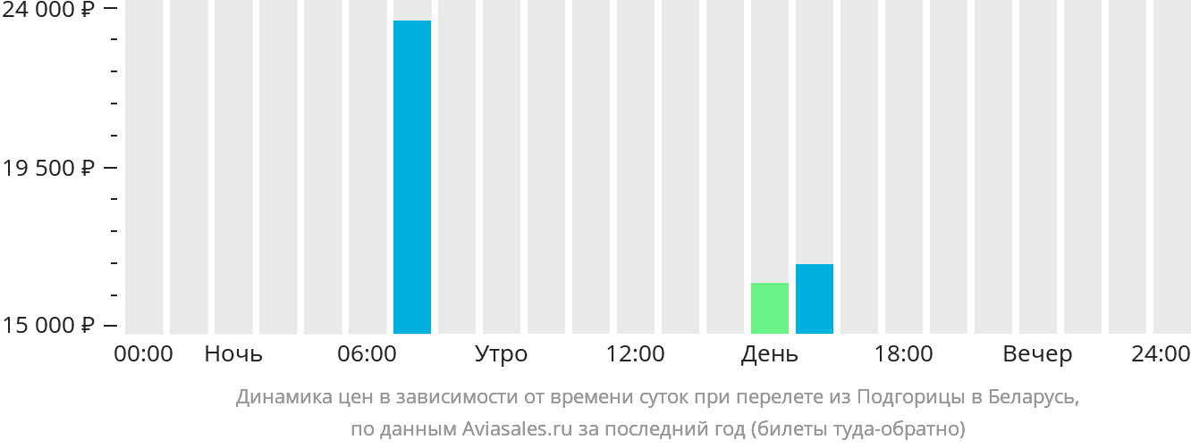 Динамика цен в зависимости от времени вылета из Подгорицы в Беларусь