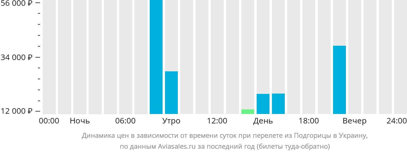 Динамика цен в зависимости от времени вылета из Подгорицы в Украину