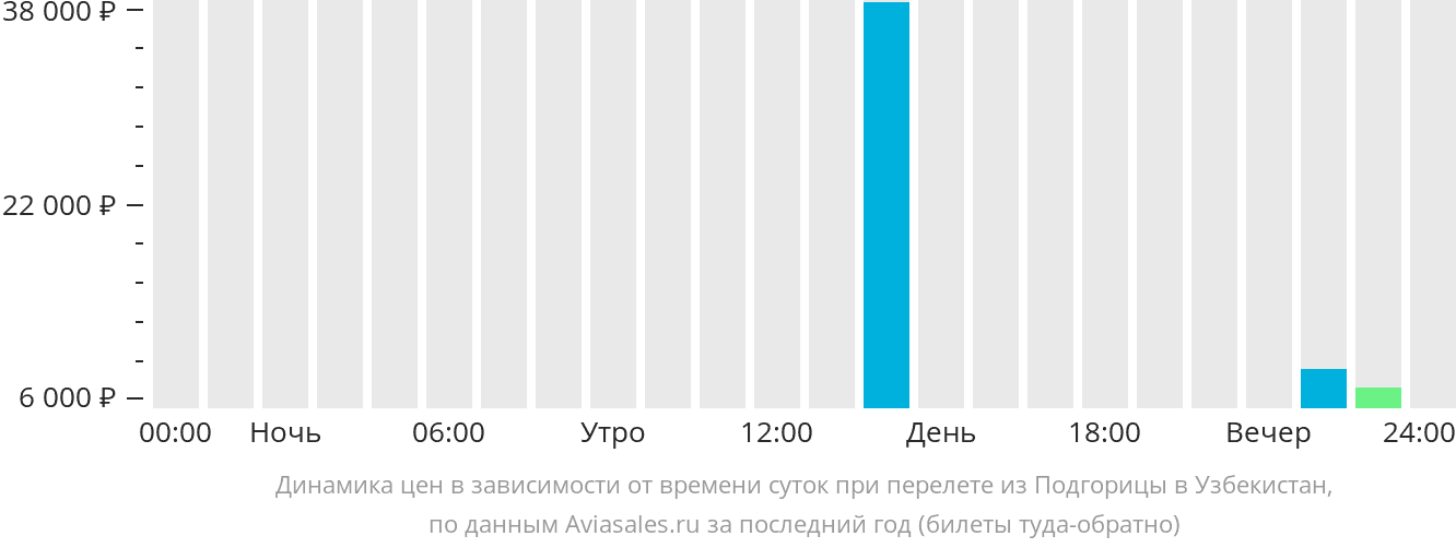 Динамика цен в зависимости от времени вылета из Подгорицы в Узбекистан