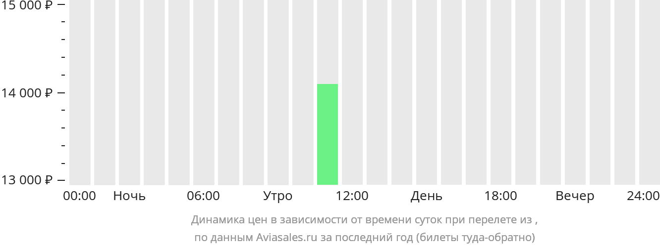 Динамика цен в зависимости от времени вылета из Тинго-Марии