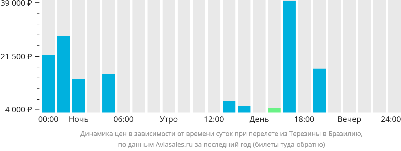 Динамика цен в зависимости от времени вылета из Терезины в Бразилию