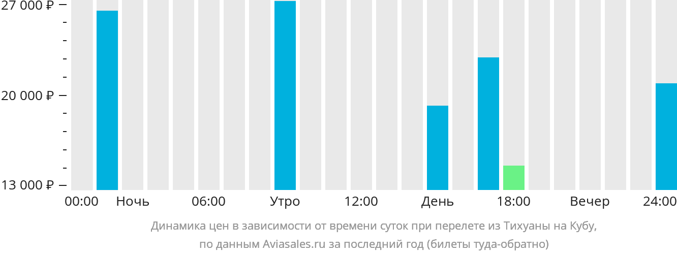 Гавана самолет. Стоимость билета на Кубу. Вылет на Кубу из Москвы. Стоимость перелета в Кубу из Москвы.