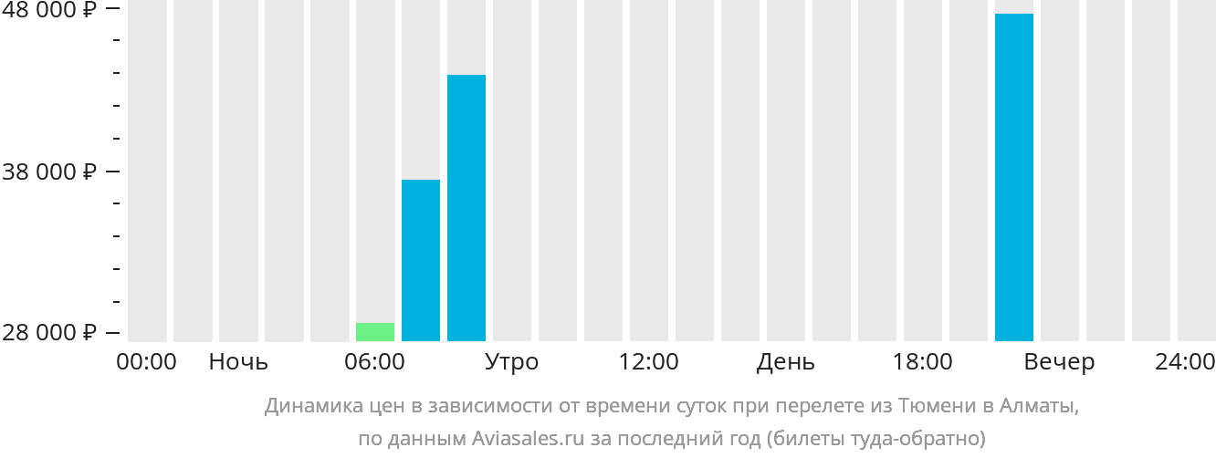 Динамика цен в зависимости от времени вылета из Тюмени в Алматы