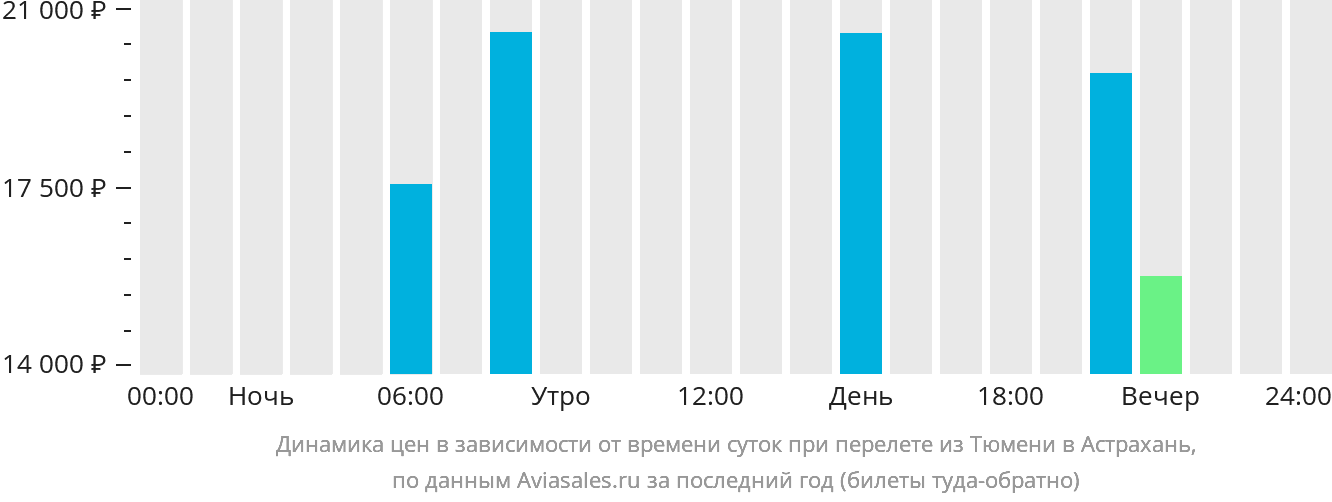 Динамика цен в зависимости от времени вылета из Тюмени в Астрахань