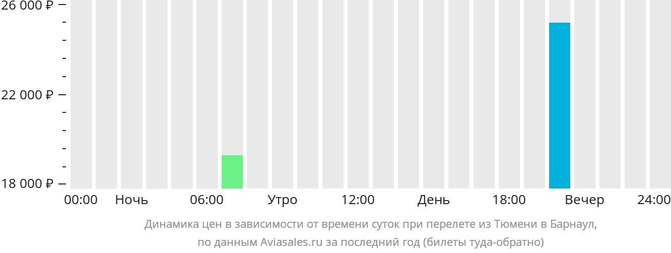 Динамика цен в зависимости от времени вылета из Тюмени в Барнаул