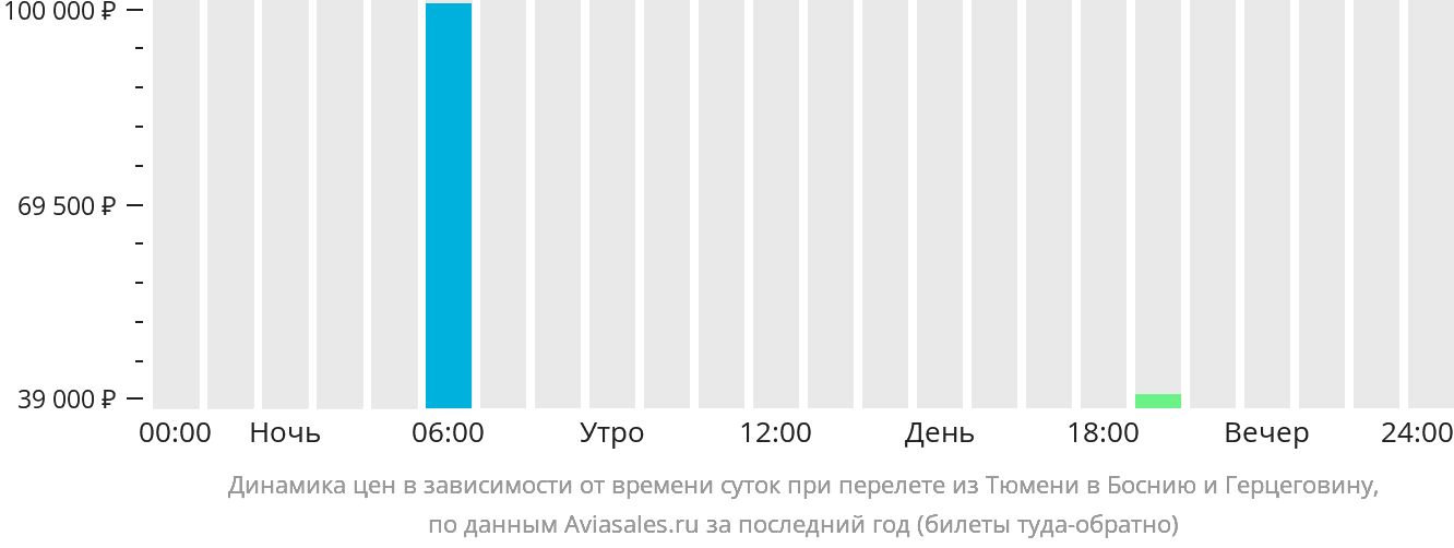 Авиабилеты улан удэ владивосток прямой. Авиабилеты Тель Авив Ростов на Дону. Билет Ростов Майами. Новосибирск Хельсинки авиабилеты. Стоимость авиаперелетов из Москвы в Хельсинки статистика по годам.