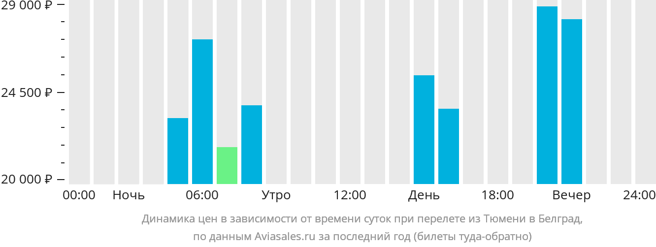 Динамика цен в зависимости от времени вылета из Тюмени в Белград