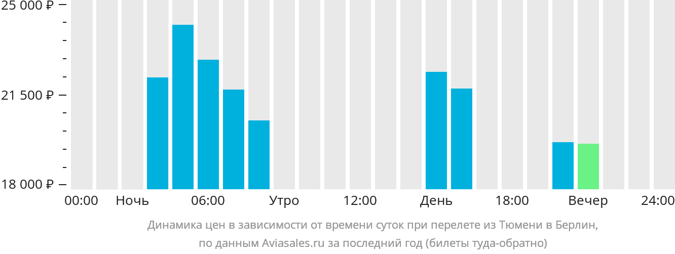 Динамика цен в зависимости от времени вылета из Тюмени в Берлин