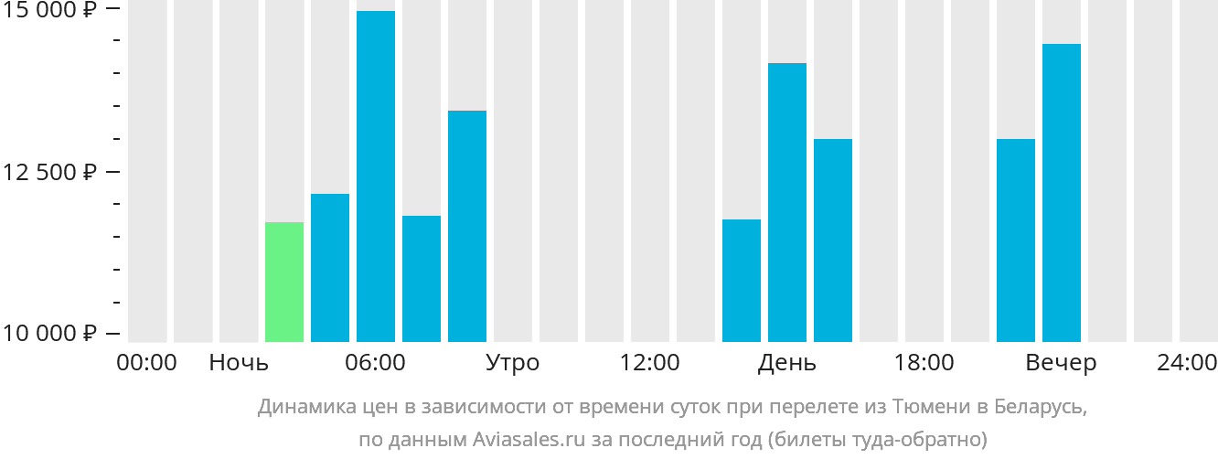 Динамика цен в зависимости от времени вылета из Тюмени в Беларусь