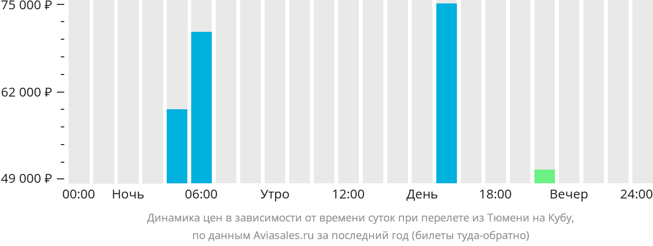 Владивосток Тюмень авиабилеты прямой.