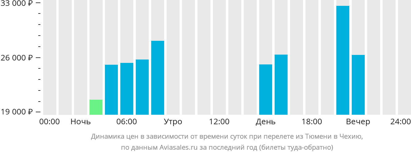 Динамика цен в зависимости от времени вылета из Тюмени в Чехию