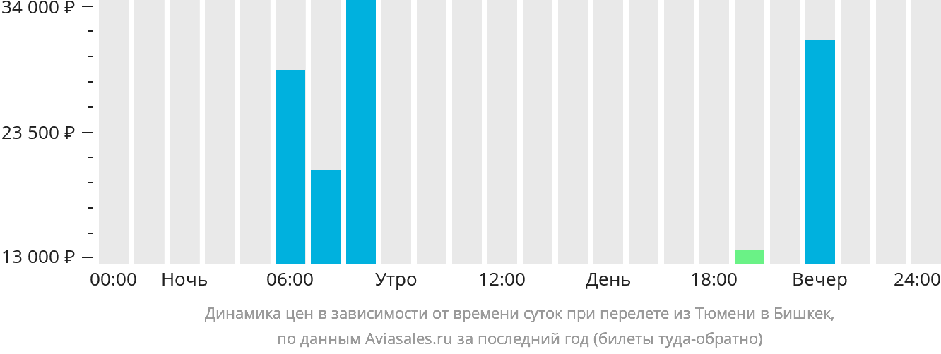 Динамика цен в зависимости от времени вылета из Тюмени в Бишкек