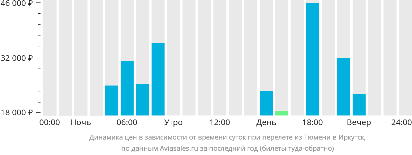 Динамика цен в зависимости от времени вылета из Тюмени в Иркутск