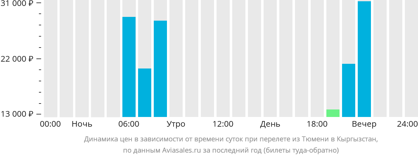Динамика цен в зависимости от времени вылета из Тюмени в Кыргызстан