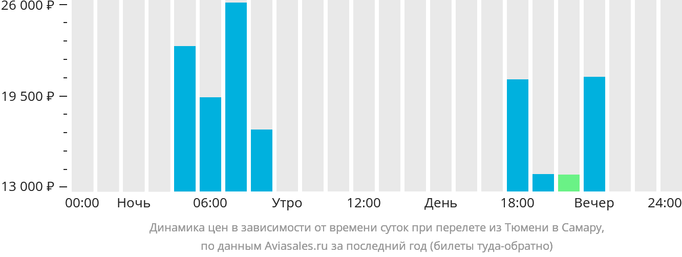 Динамика цен в зависимости от времени вылета из Тюмени в Самару