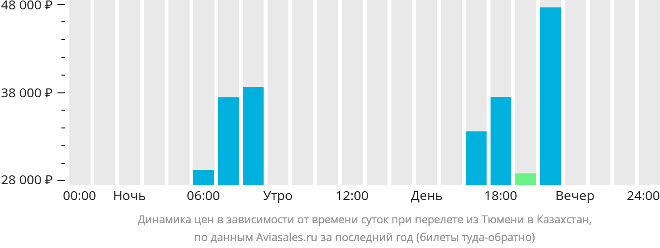 Динамика цен в зависимости от времени вылета из Тюмени в Казахстан