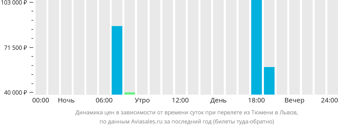 Динамика цен в зависимости от времени вылета из Тюмени в Львов