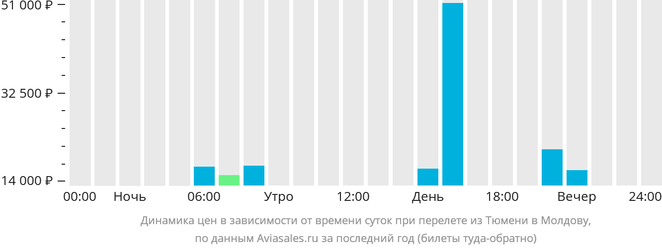 Динамика цен в зависимости от времени вылета из Тюмени в Молдову