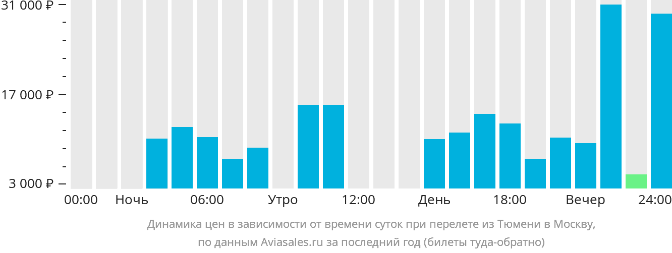 Динамика цен в зависимости от времени вылета из Тюмени в Москву
