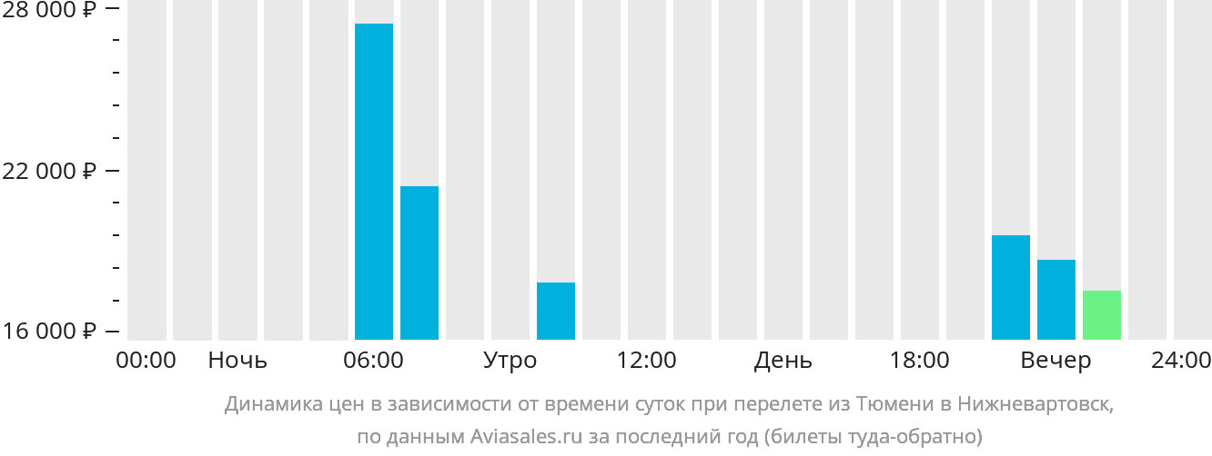 Динамика цен в зависимости от времени вылета из Тюмени в Нижневартовск