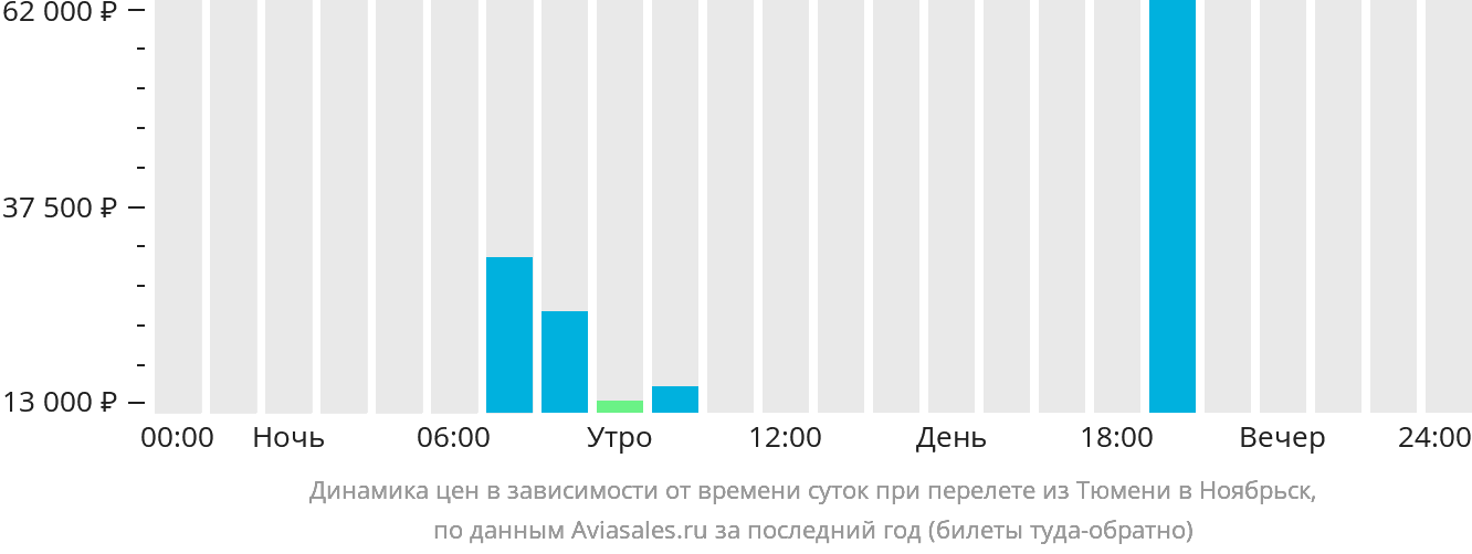 Динамика цен в зависимости от времени вылета из Тюмени в Ноябрьск