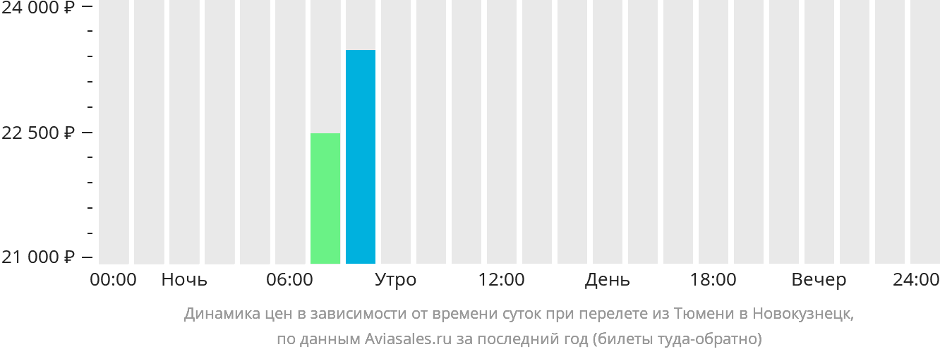 Динамика цен в зависимости от времени вылета из Тюмени в Новокузнецк