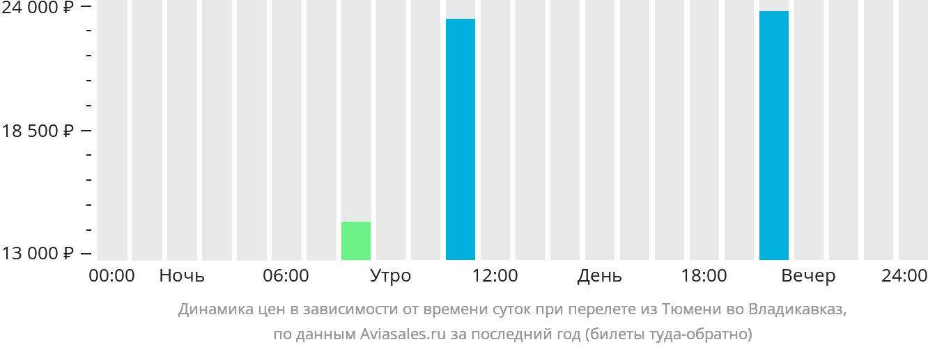 Рейс тюмень махачкала