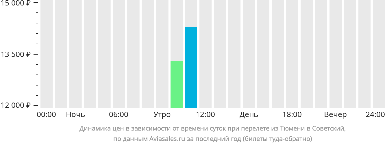 Динамика цен в зависимости от времени вылета из Тюмени в Советский