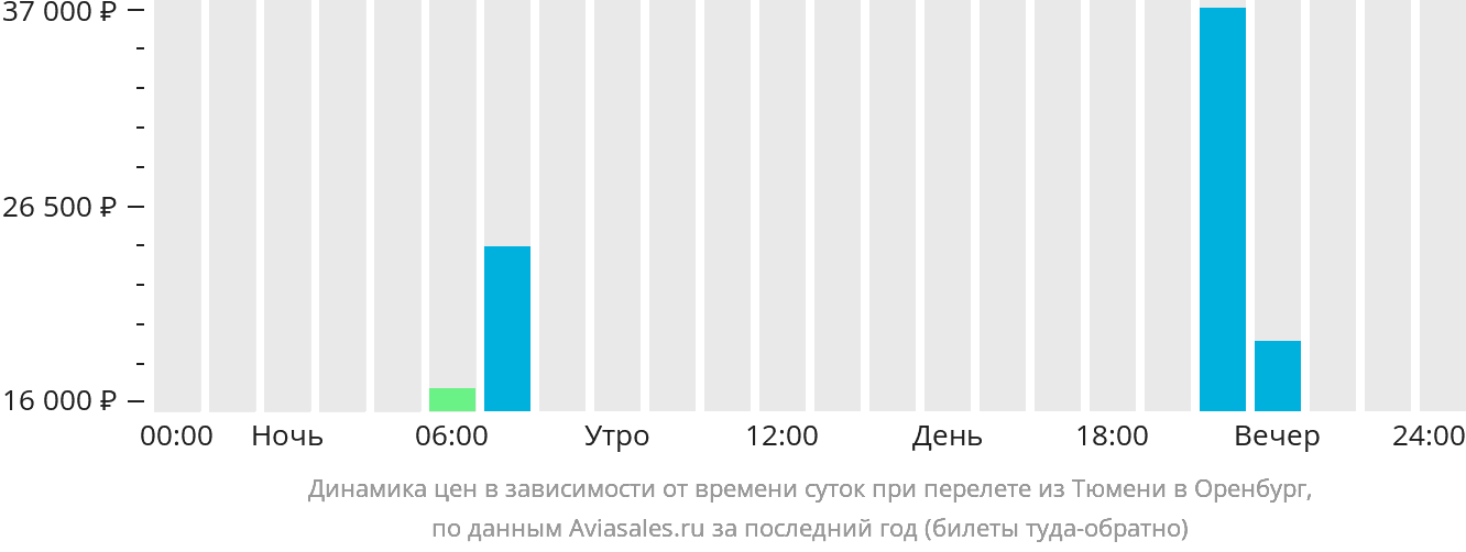 Динамика цен в зависимости от времени вылета из Тюмени в Оренбург