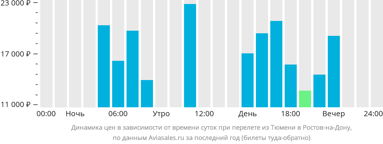 Динамика цен в зависимости от времени вылета из Тюмени в Ростов-на-Дону