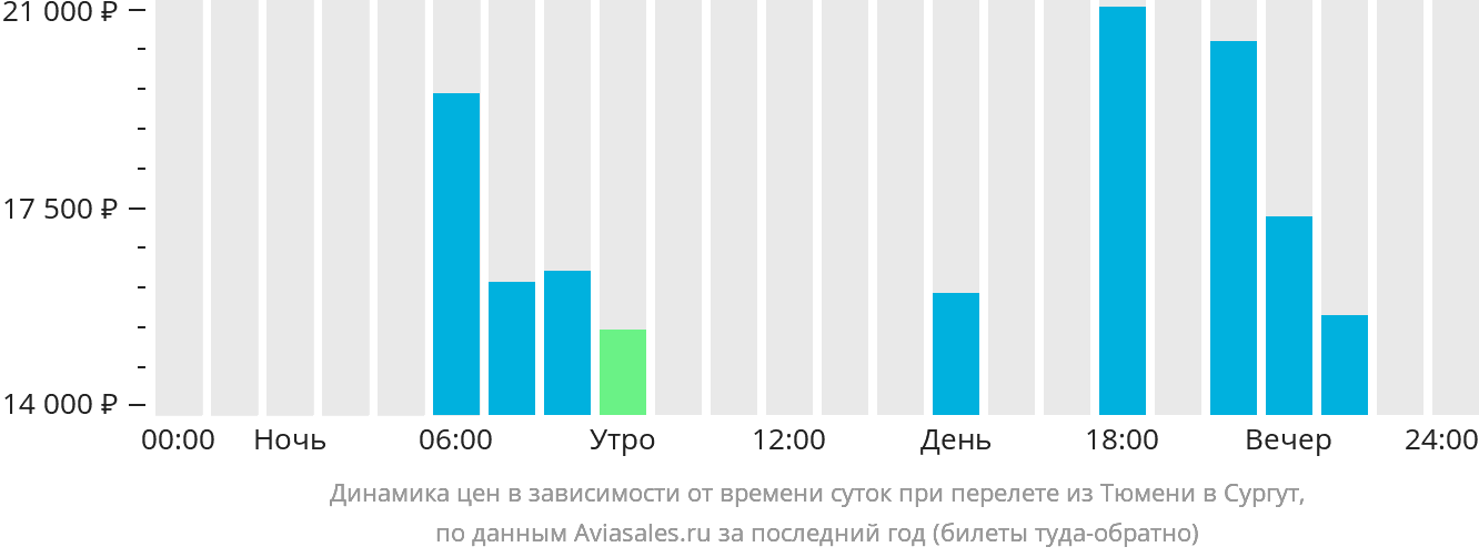 Динамика цен в зависимости от времени вылета из Тюмени в Сургут