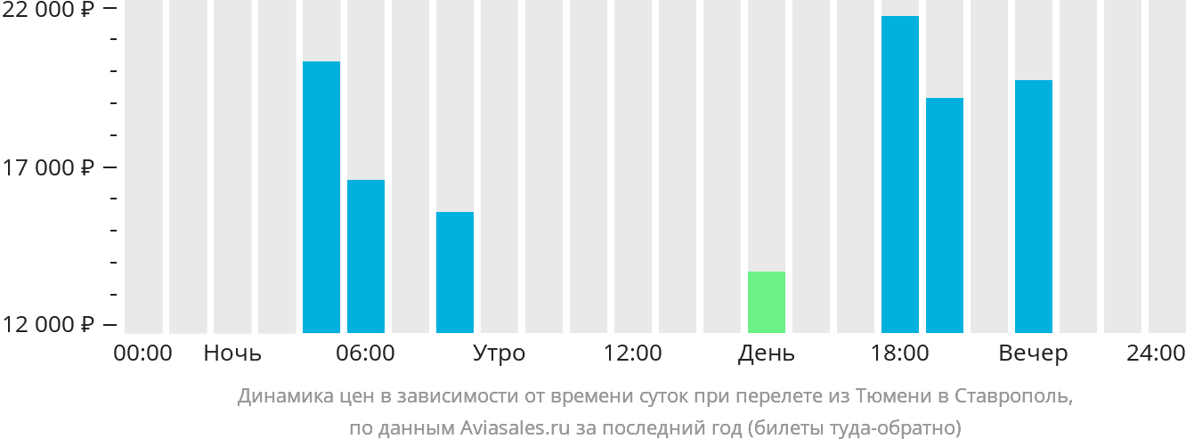Динамика цен в зависимости от времени вылета из Тюмени в Ставрополь