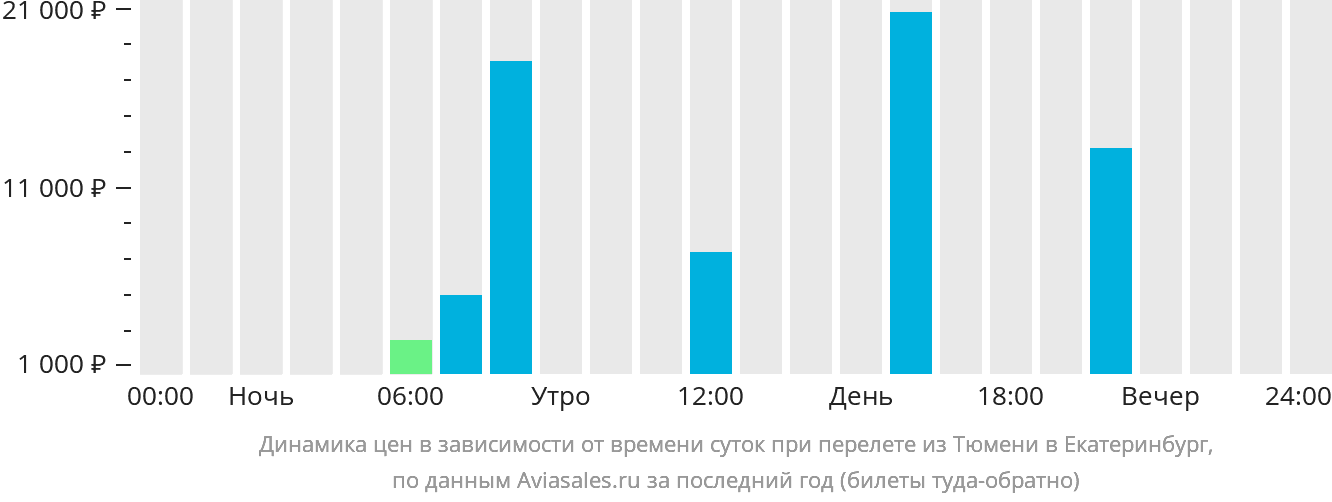Динамика цен в зависимости от времени вылета из Тюмени в Екатеринбург