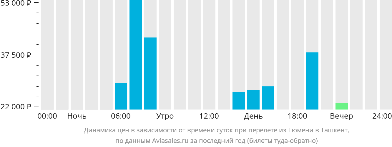 Динамика цен в зависимости от времени вылета из Тюмени в Ташкент