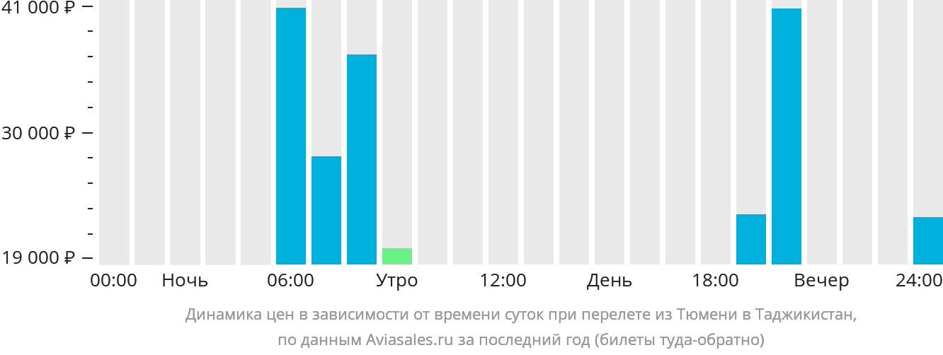 Динамика цен в зависимости от времени вылета из Тюмени в Таджикистан