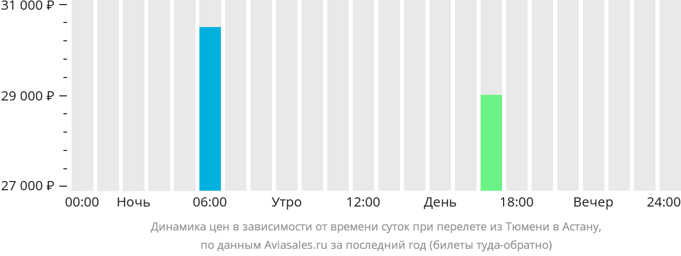Динамика цен в зависимости от времени вылета из Тюмени в Астану