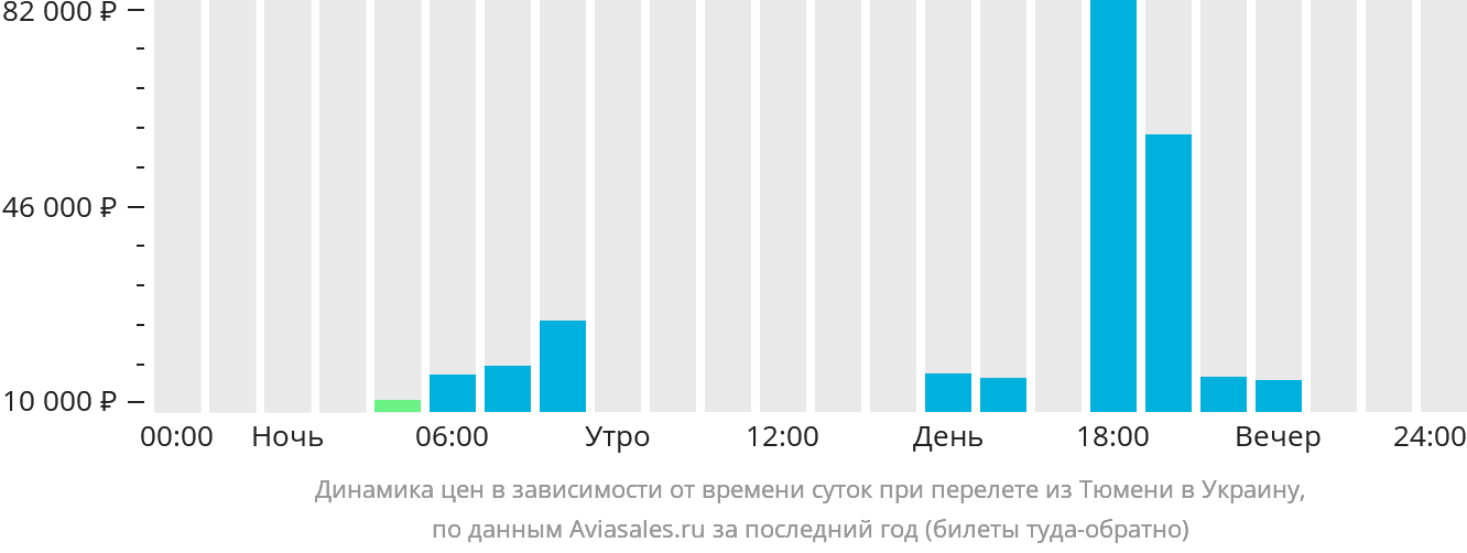 Динамика цен в зависимости от времени вылета из Тюмени в Украину