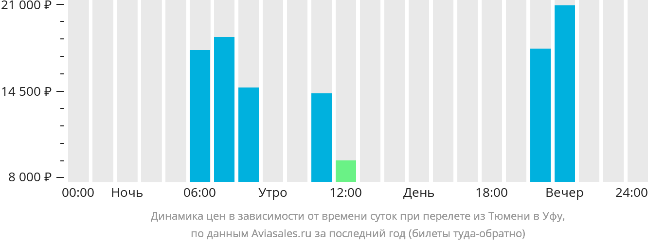Динамика цен в зависимости от времени вылета из Тюмени в Уфу