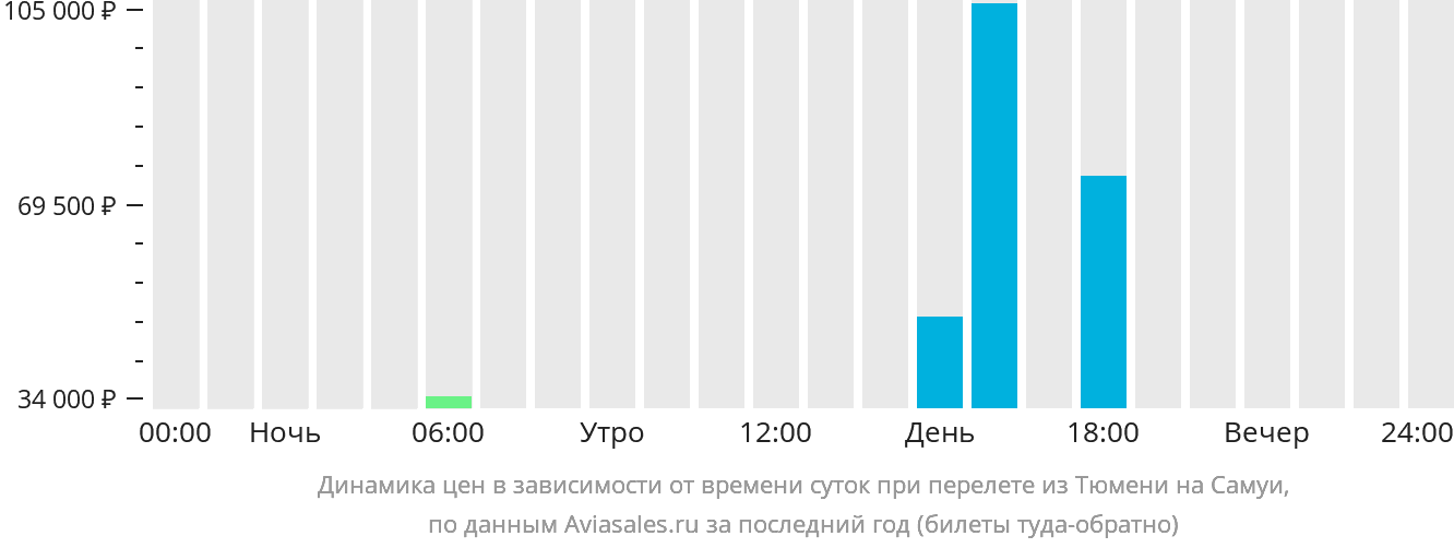 Динамика цен в зависимости от времени вылета из Тюмени на Самуи