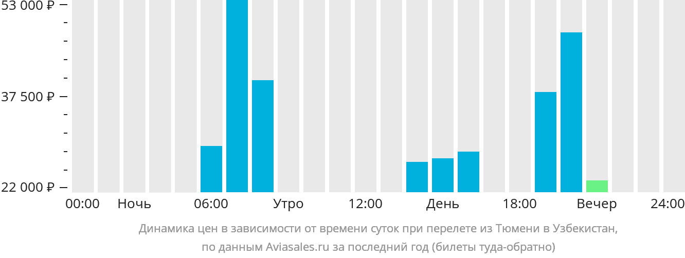 Динамика цен в зависимости от времени вылета из Тюмени в Узбекистан