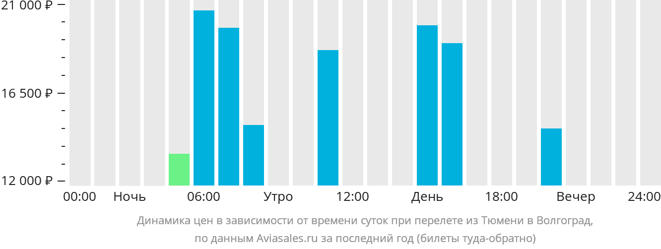Динамика цен в зависимости от времени вылета из Тюмени в Волгоград