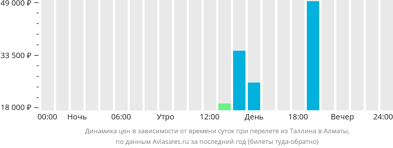 Динамика цен в зависимости от времени вылета из Таллина в Алматы