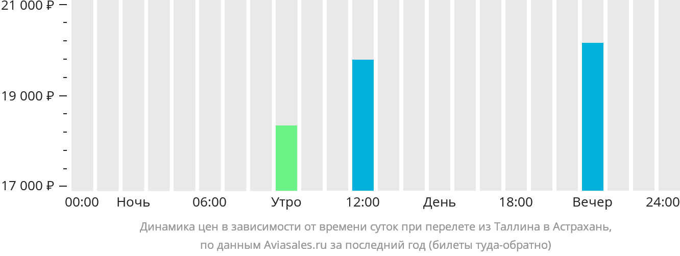 Динамика цен в зависимости от времени вылета из Таллина в Астрахань