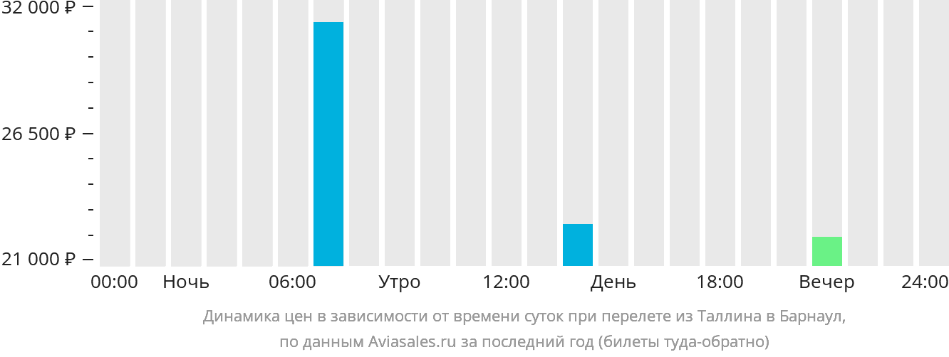 Динамика цен в зависимости от времени вылета из Таллина в Барнаул